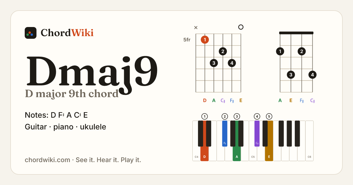 Dmaj9 chord (D major 9th) on guitar, ukulele and piano