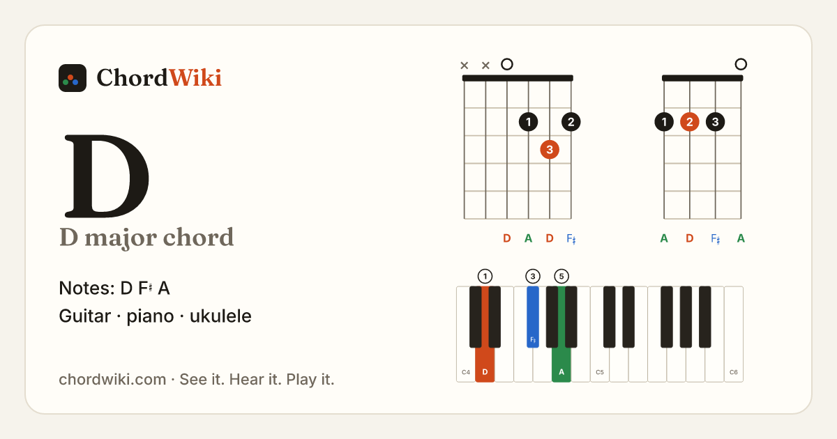 D chord (D major) on guitar, ukulele and piano