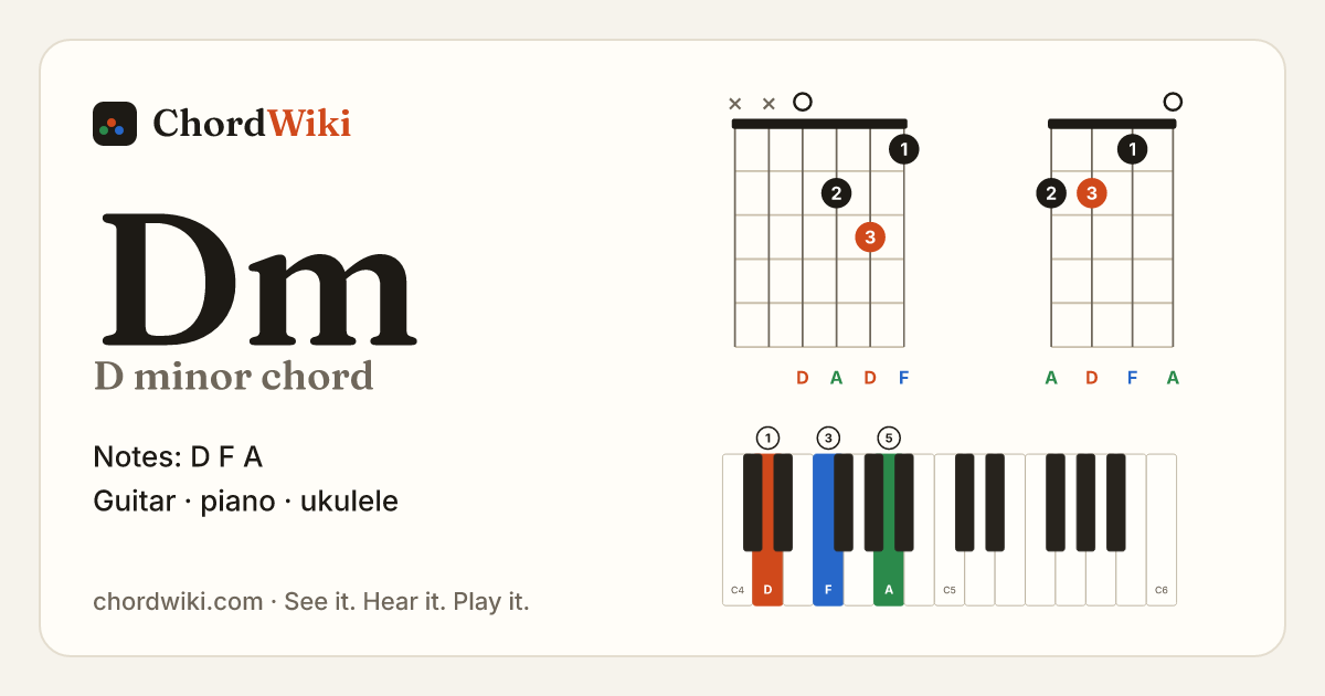Dm chord (D minor) on guitar, ukulele and piano