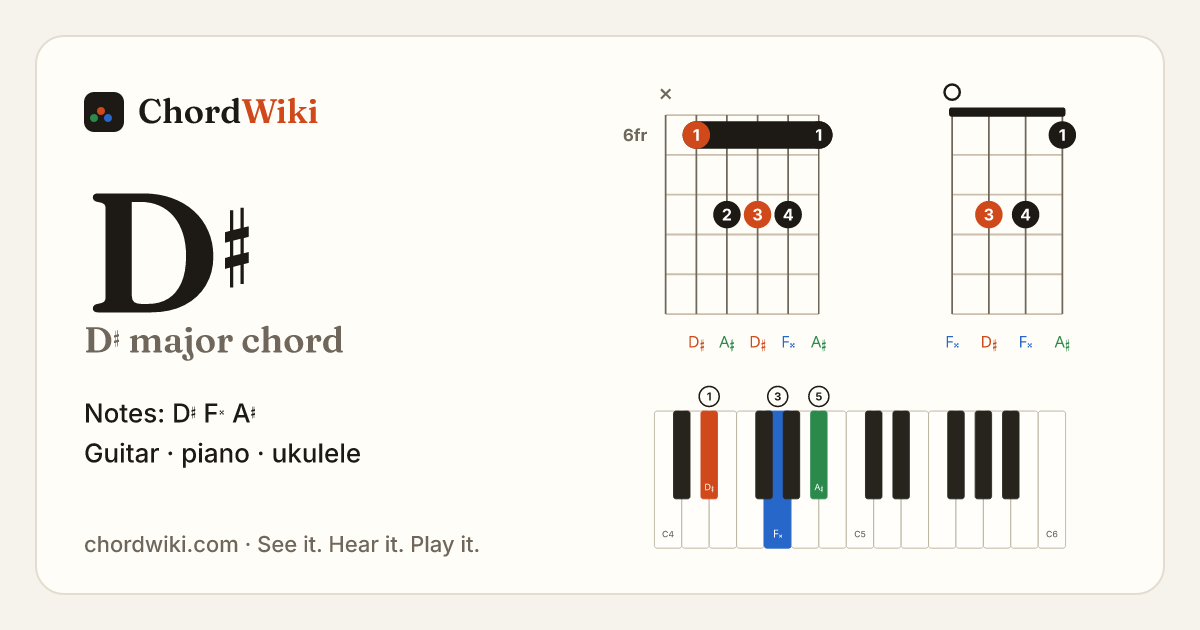D♯ chord (D♯ major) on guitar, ukulele and piano