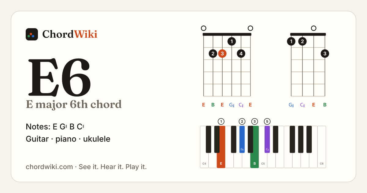 E6 chord (E major 6th) on guitar, ukulele and piano