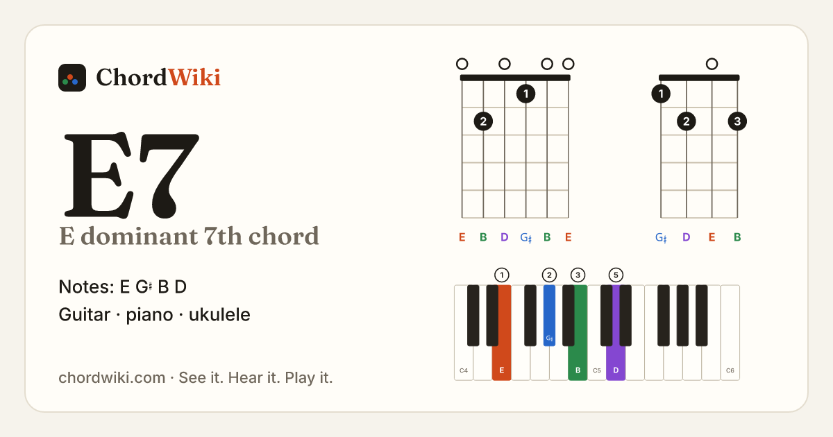E7 chord (E dominant 7th) on guitar, ukulele and piano