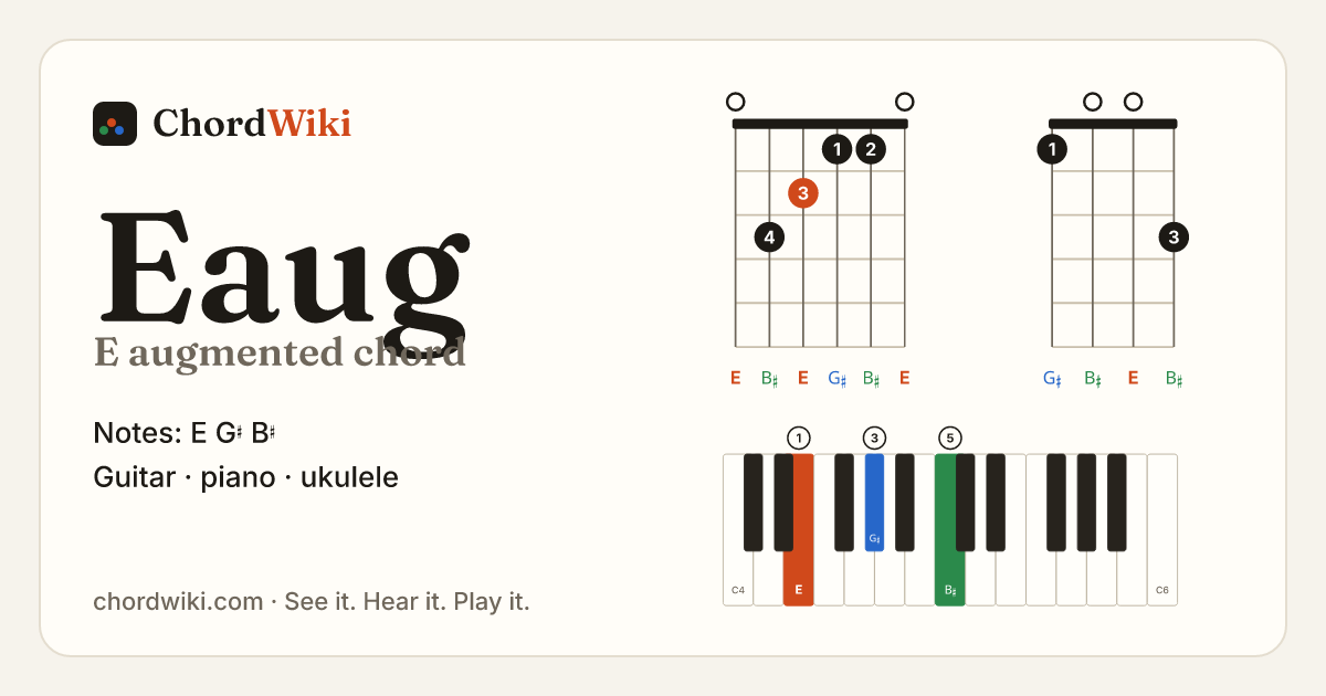 Eaug chord (E augmented) on guitar, ukulele and piano