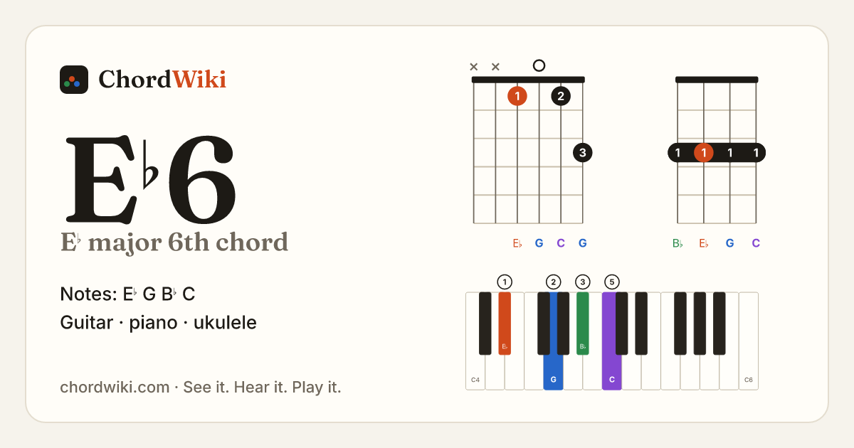 E♭6 chord (E♭ major 6th) on guitar, ukulele and piano