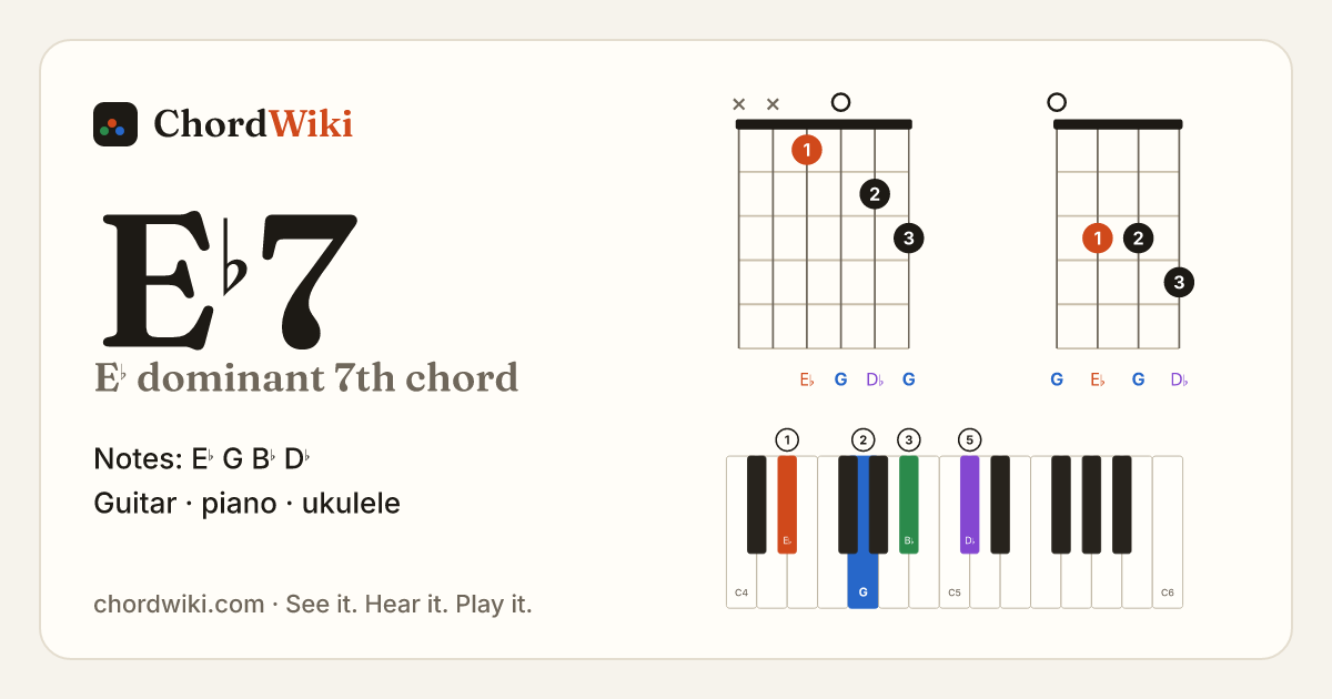 E♭7 chord (E♭ dominant 7th) on guitar, ukulele and piano