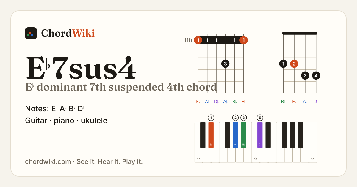 E♭7sus4 chord (E♭ dominant 7th suspended 4th) on guitar, ukulele and piano