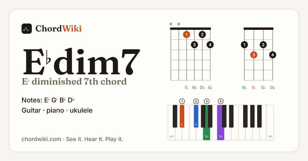E♭dim7 chord (E♭ diminished 7th) on guitar, ukulele and piano