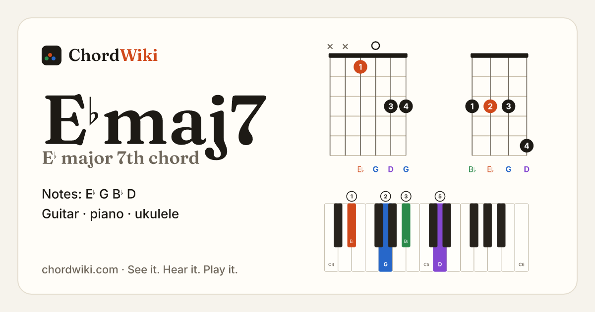 E♭maj7 chord (E♭ major 7th) on guitar, ukulele and piano