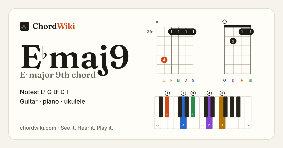 E♭maj9 chord (E♭ major 9th) on guitar, ukulele and piano