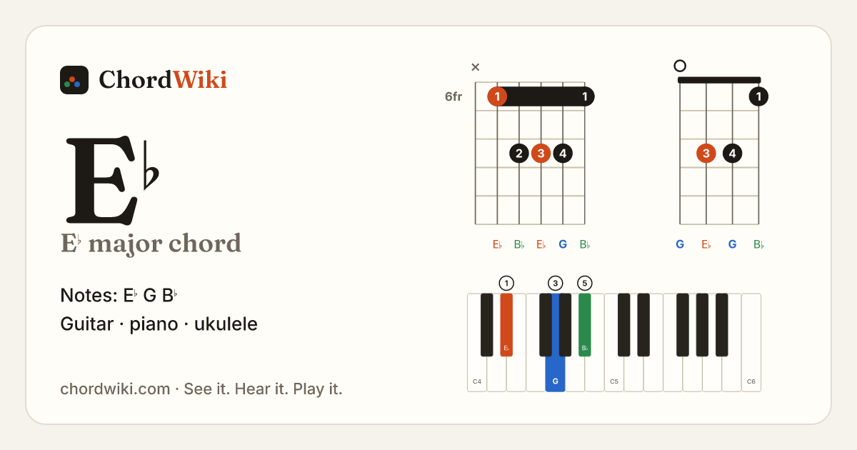 E♭ chord (E♭ major) on guitar, ukulele and piano