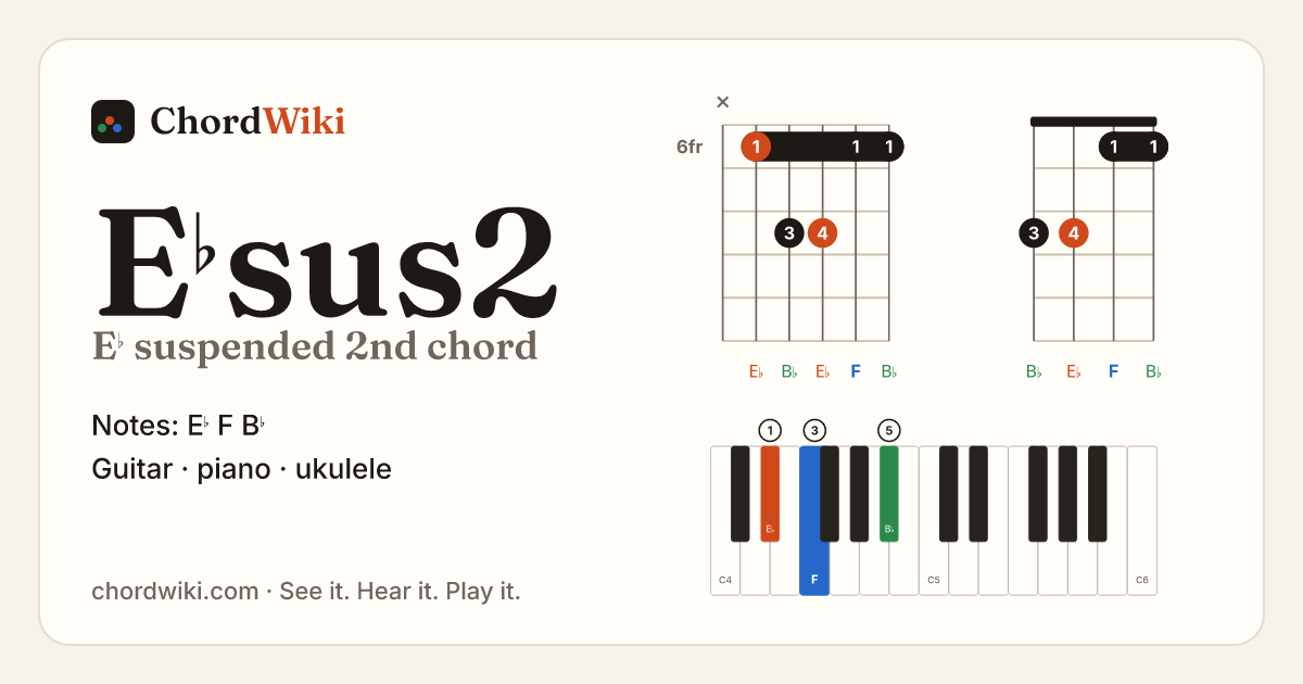 E♭sus2 chord (E♭ suspended 2nd) on guitar, ukulele and piano