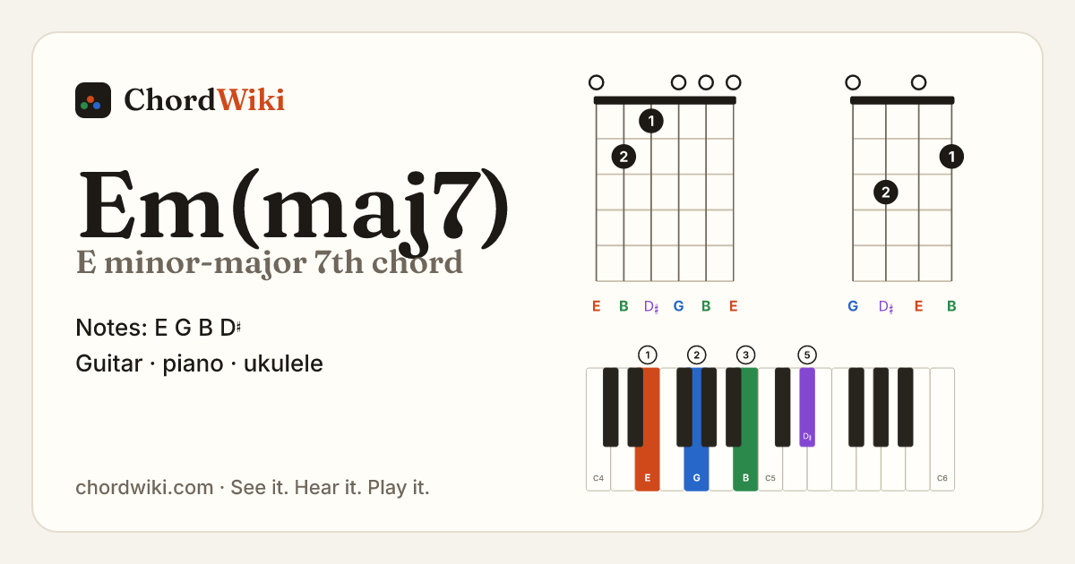 Em(maj7) chord (E minor-major 7th) on guitar, ukulele and piano