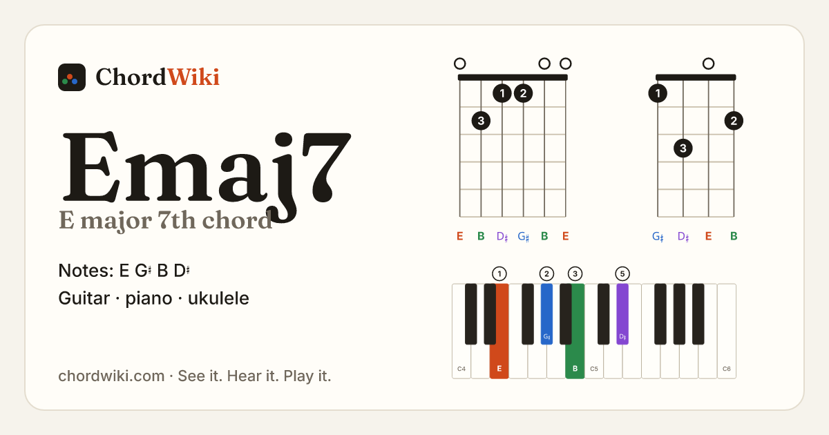Emaj7 chord (E major 7th) on guitar, ukulele and piano