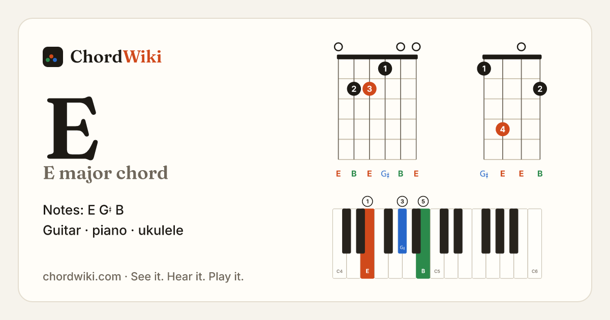E chord (E major) on guitar, ukulele and piano