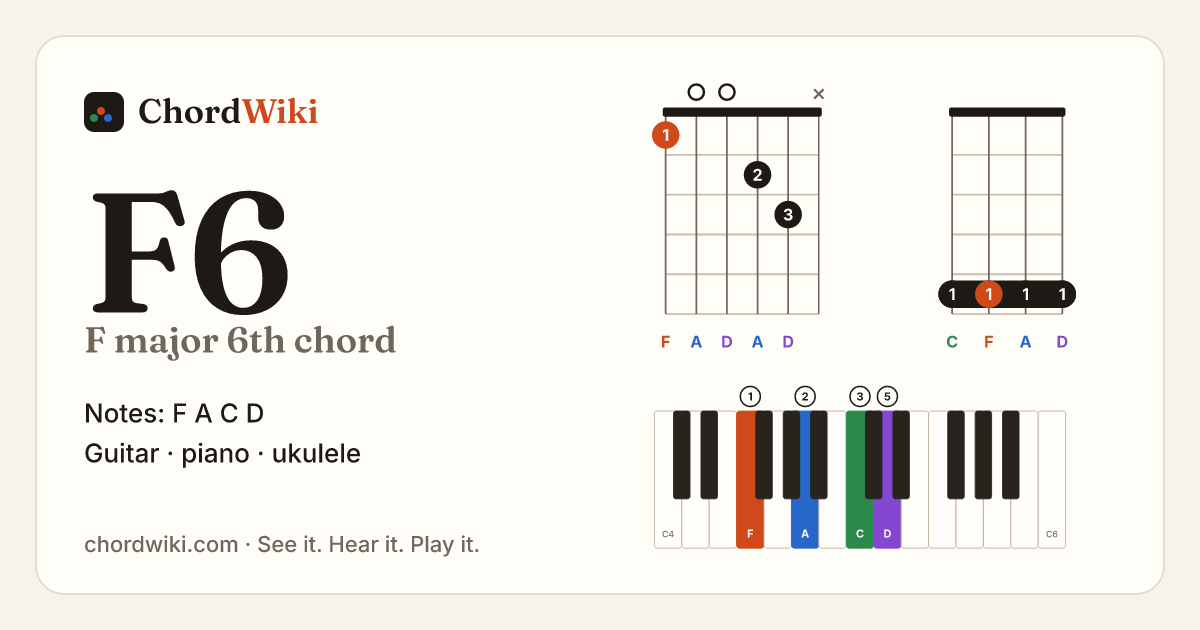 F6 chord (F major 6th) on guitar, ukulele and piano
