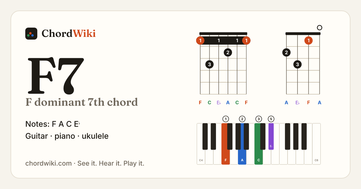 F7 chord (F dominant 7th) on guitar, ukulele and piano