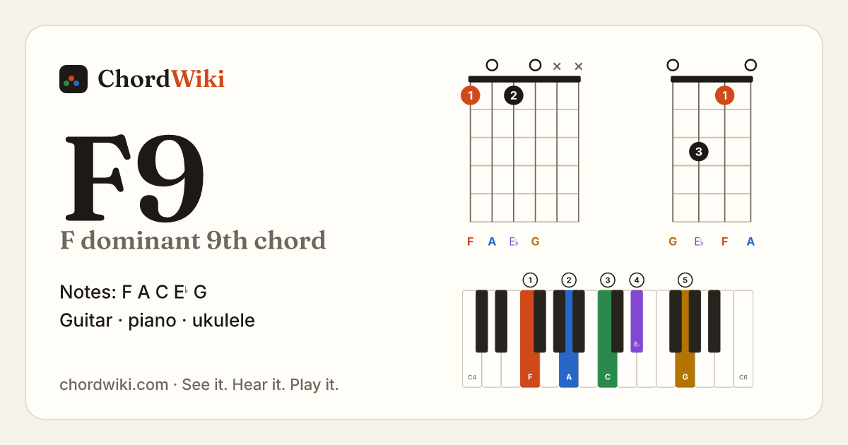 F9 chord (F dominant 9th) on guitar, ukulele and piano