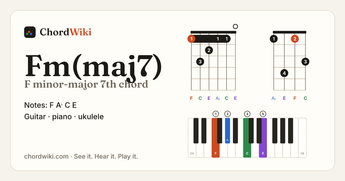 Fm(maj7) chord (F minor-major 7th) on guitar, ukulele and piano