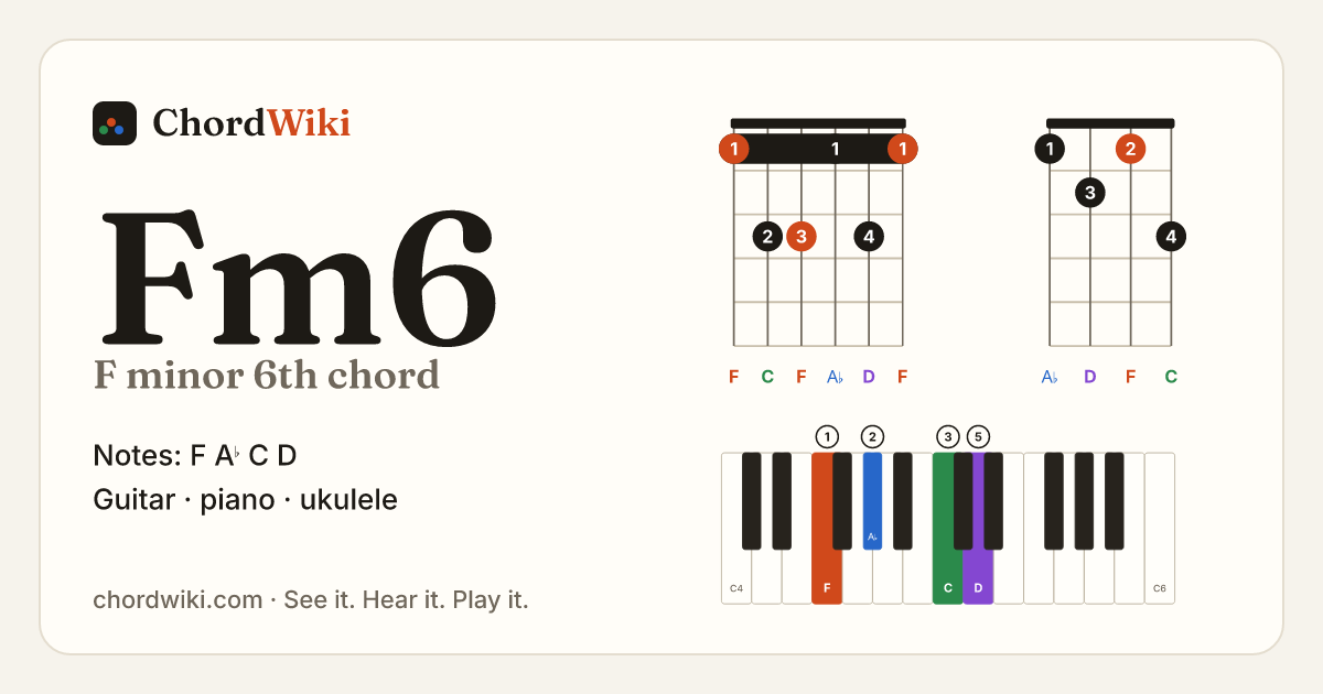 Fm6 chord (F minor 6th) on guitar, ukulele and piano