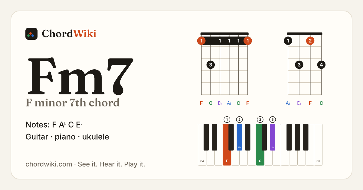 Fm7 chord (F minor 7th) on guitar, ukulele and piano