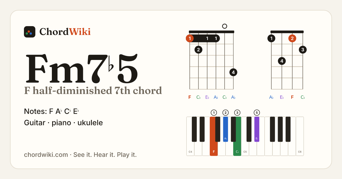 Fm7♭5 chord (F half-diminished 7th) on guitar, ukulele and piano