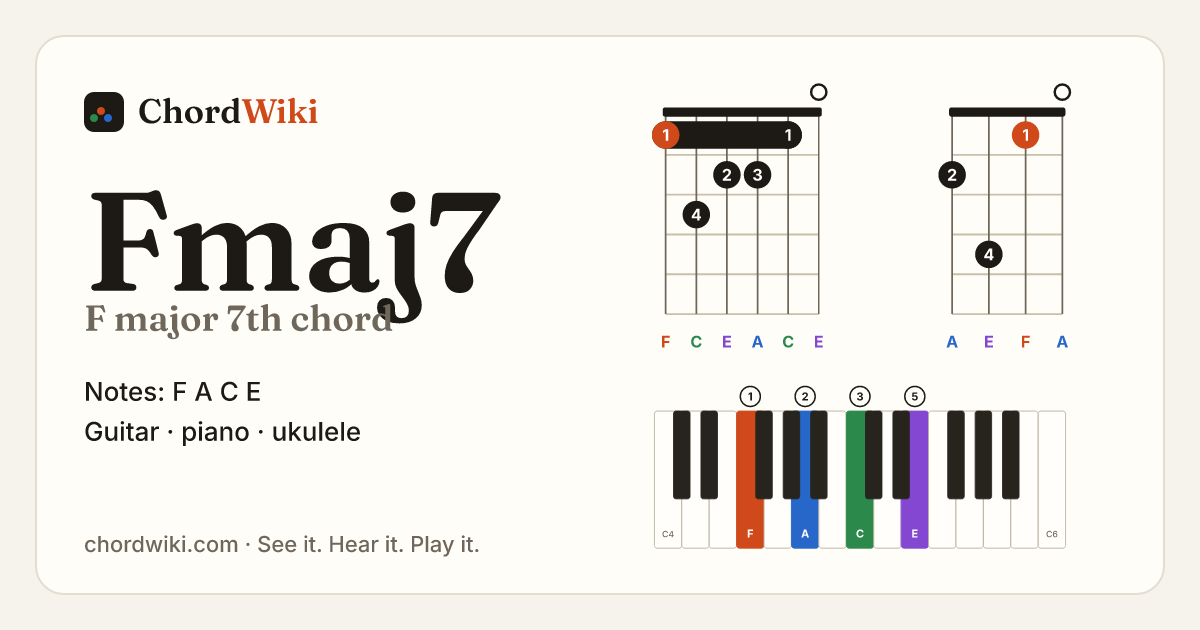 Fmaj7 chord (F major 7th) on guitar, ukulele and piano