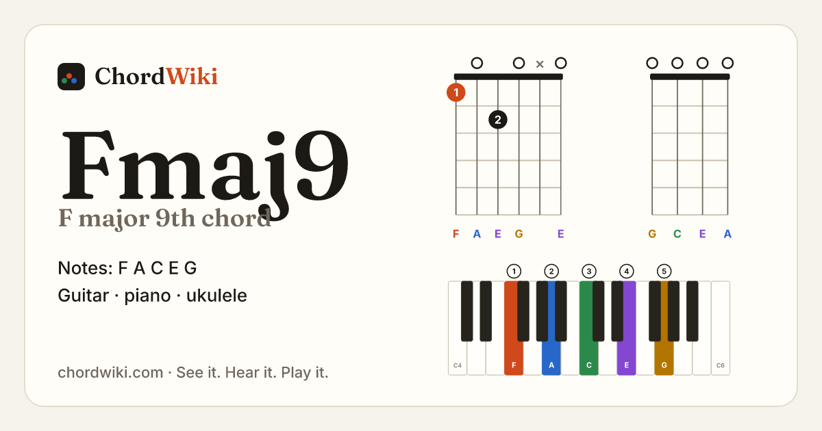 Fmaj9 chord (F major 9th) on guitar, ukulele and piano