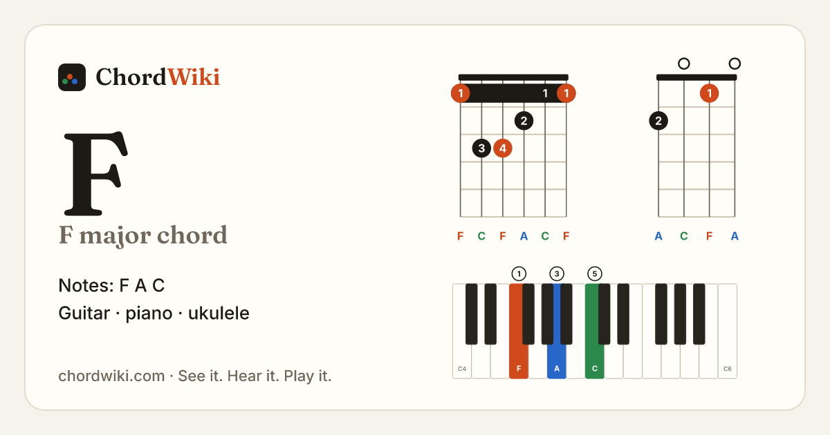 F chord (F major) on guitar, ukulele and piano