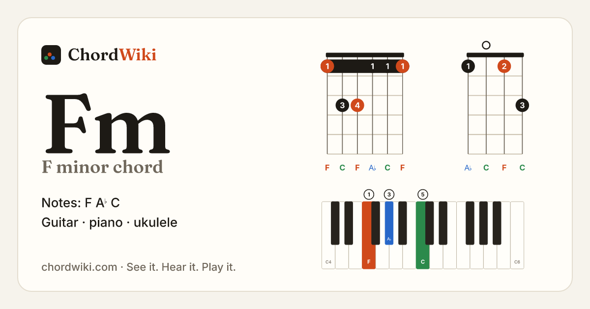 Fm chord (F minor) on guitar, ukulele and piano