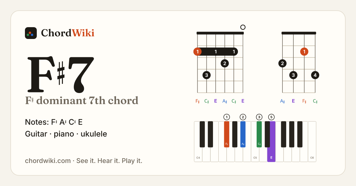 F♯7 chord (F♯ dominant 7th) on guitar, ukulele and piano