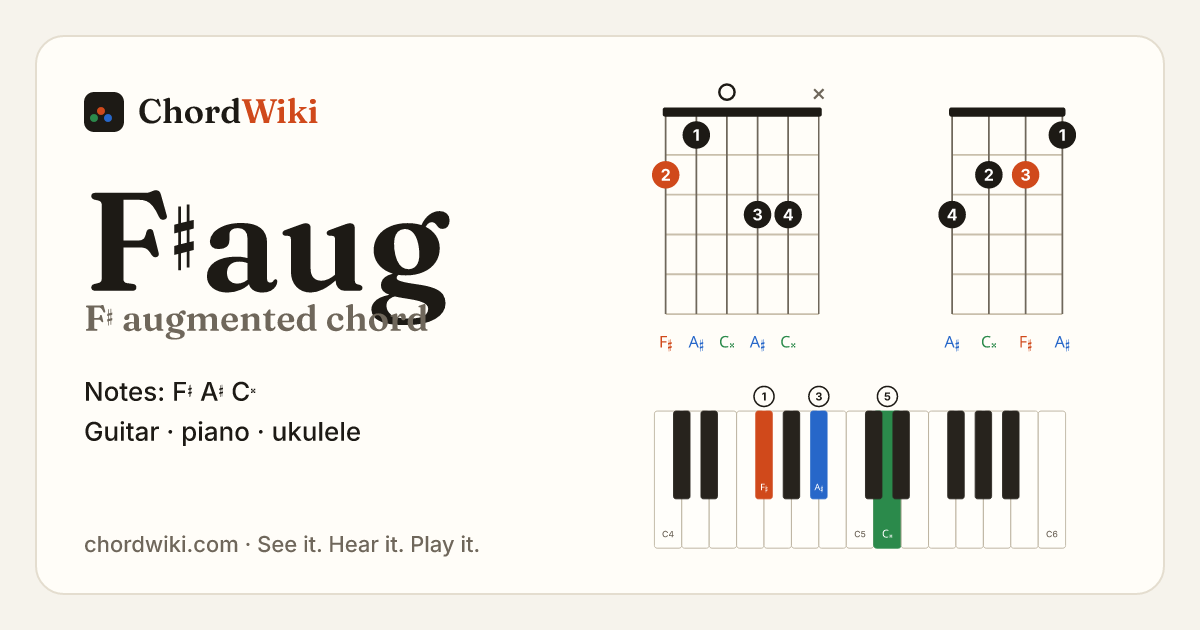 F♯aug chord (F♯ augmented) on guitar, ukulele and piano
