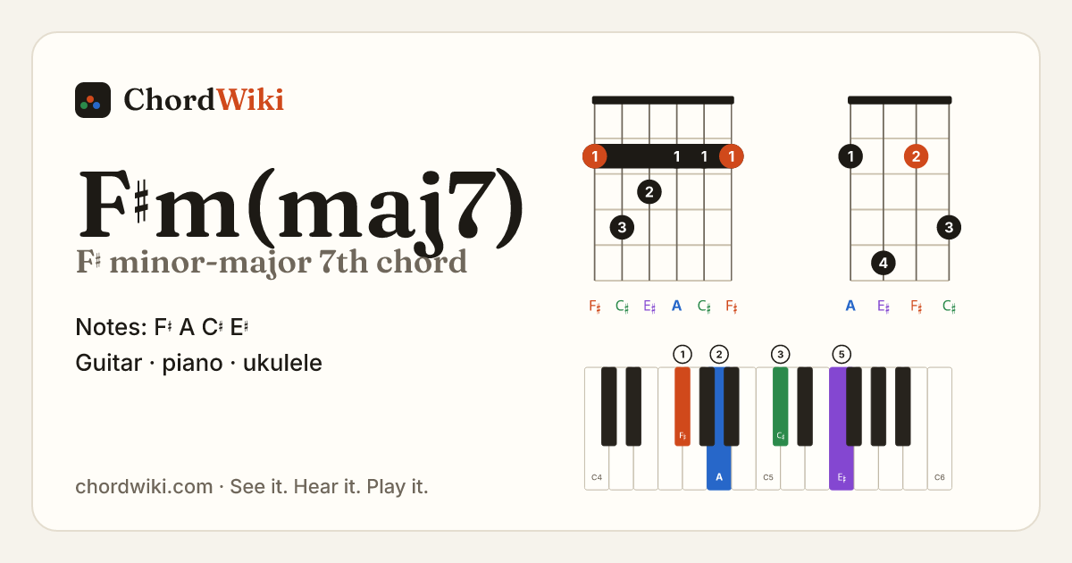 F♯m(maj7) chord (F♯ minor-major 7th) on guitar, ukulele and piano