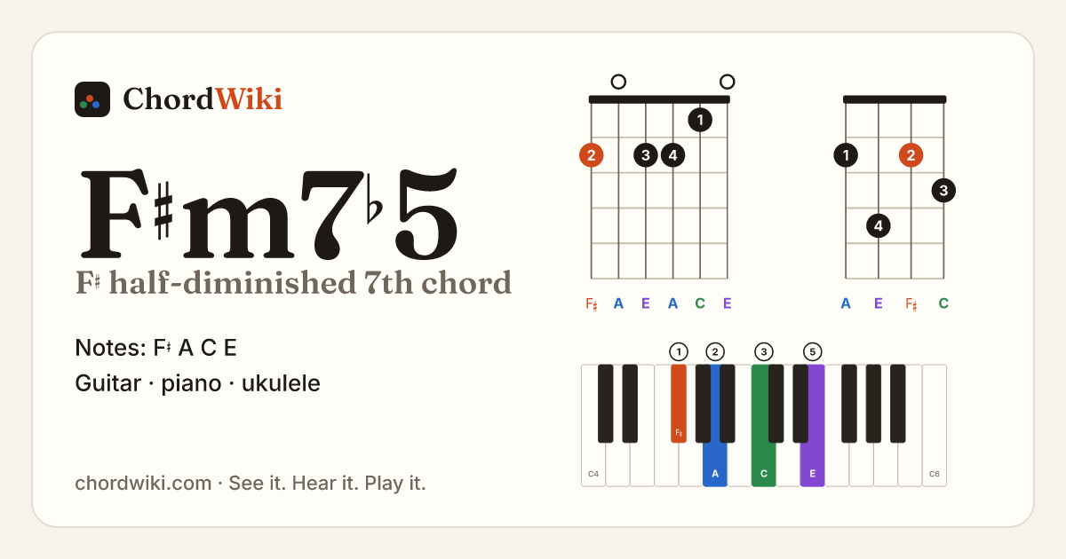 F♯m7♭5 chord (F♯ half-diminished 7th) on guitar, ukulele and piano