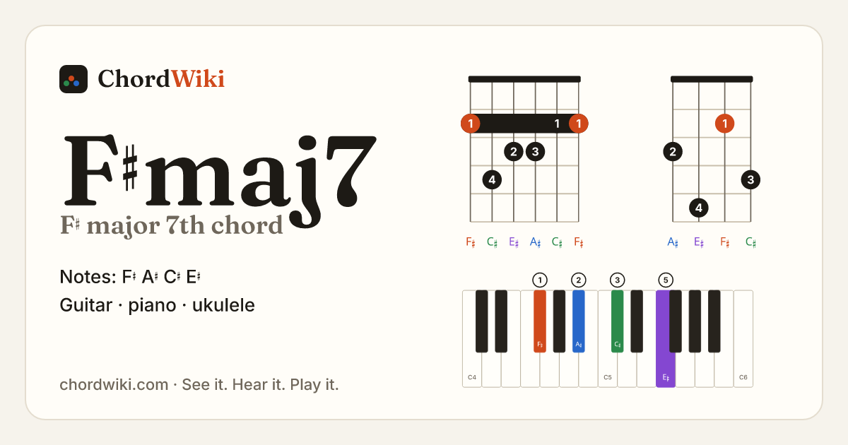 F♯maj7 chord (F♯ major 7th) on guitar, ukulele and piano