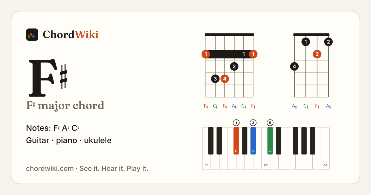 F♯ chord (F♯ major) on guitar, ukulele and piano