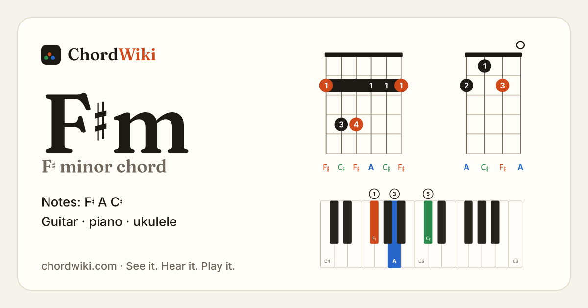 F♯m chord (F♯ minor) on guitar, ukulele and piano