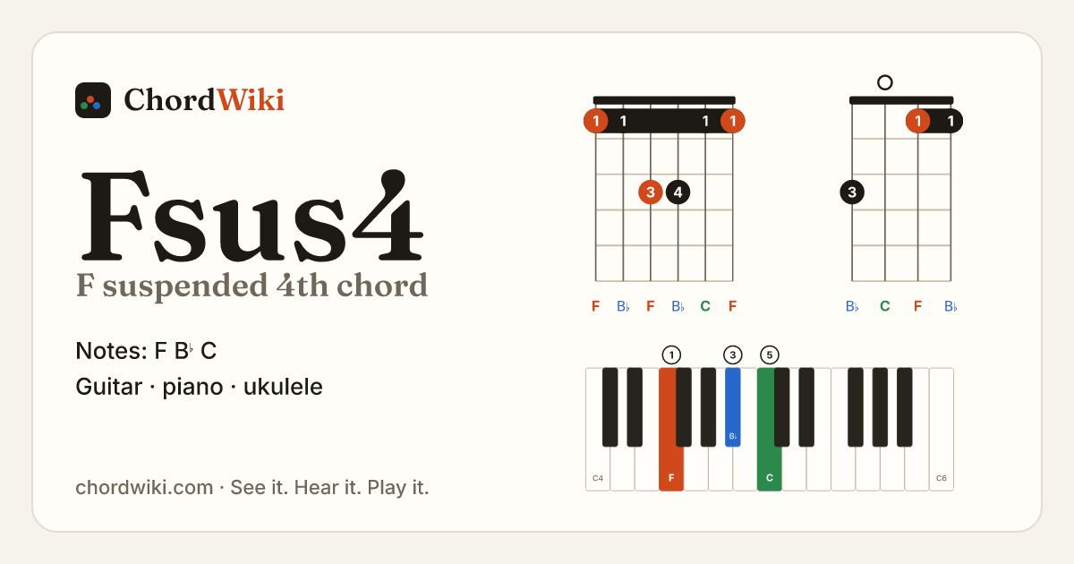 Fsus4 chord (F suspended 4th) on guitar, ukulele and piano