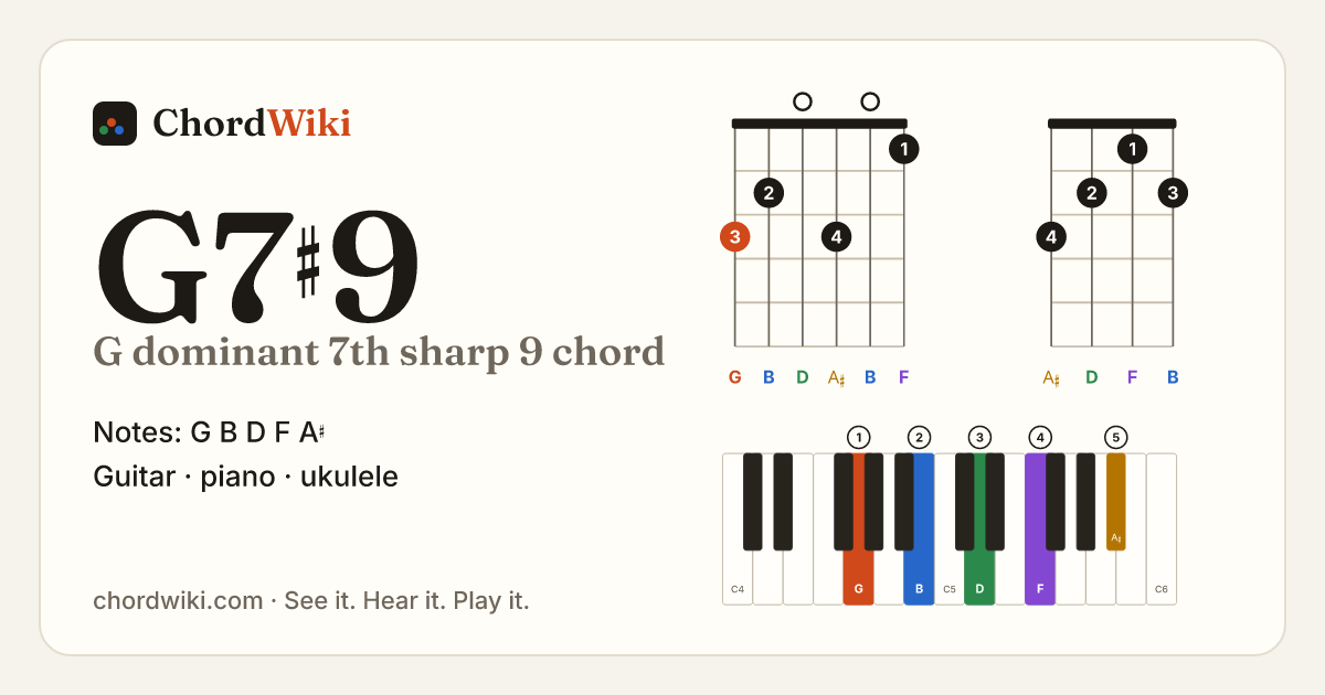 G7♯9 chord (G dominant 7th sharp 9) on guitar, ukulele and piano