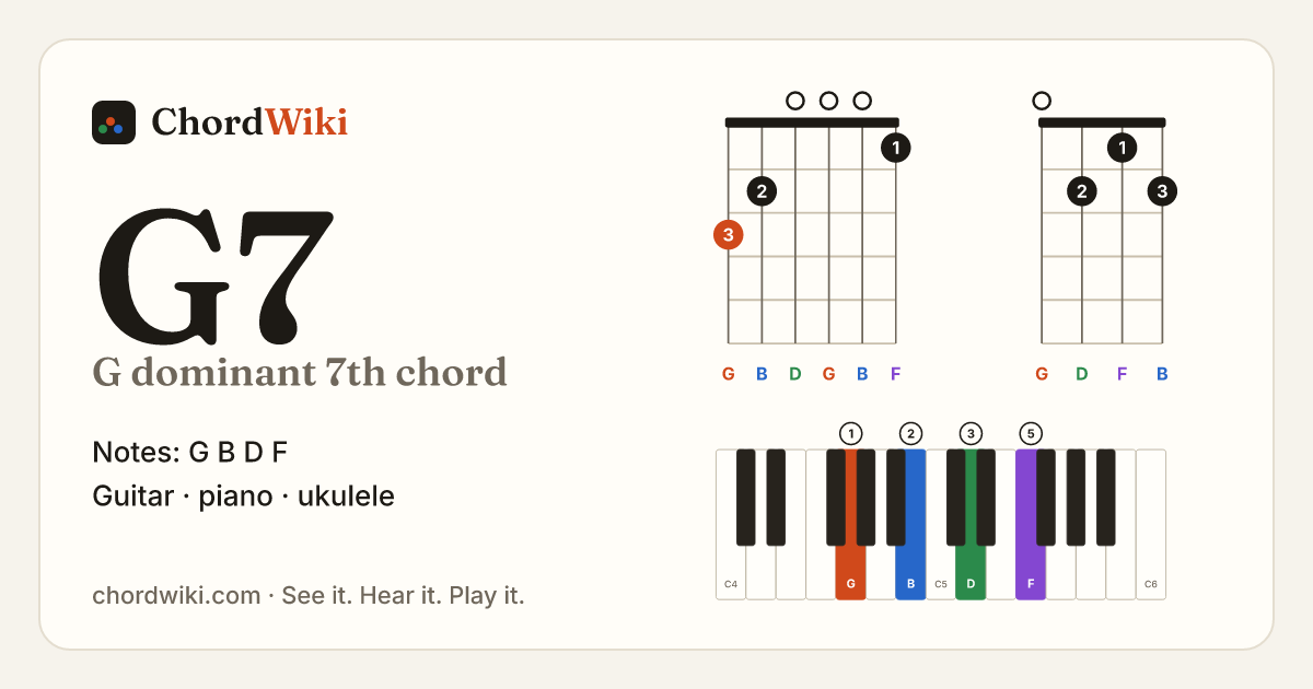 G7 chord (G dominant 7th) on guitar, ukulele and piano