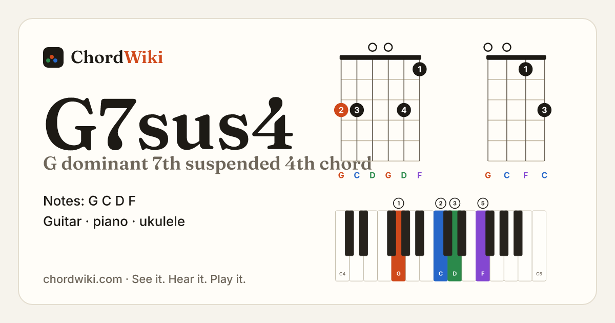 G7sus4 chord (G dominant 7th suspended 4th) on guitar, ukulele and piano