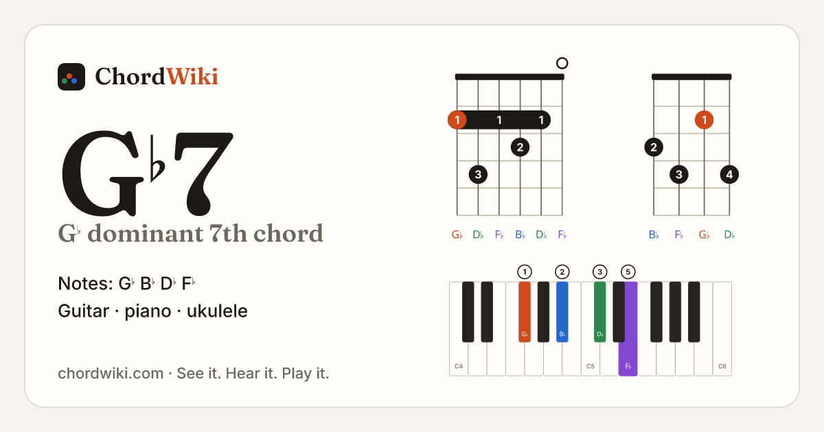 G♭7 chord (G♭ dominant 7th) on guitar, ukulele and piano