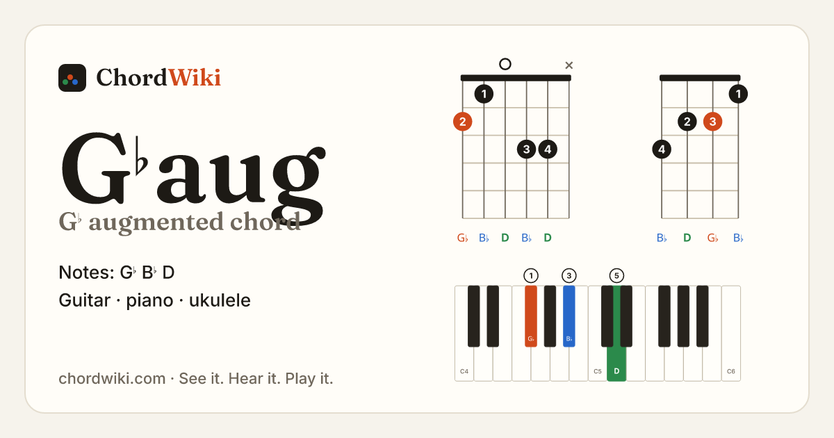 G♭aug chord (G♭ augmented) on guitar, ukulele and piano