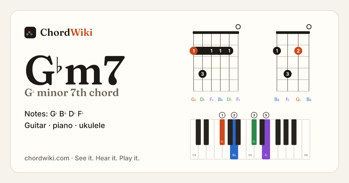 G♭m7 chord (G♭ minor 7th) on guitar, ukulele and piano