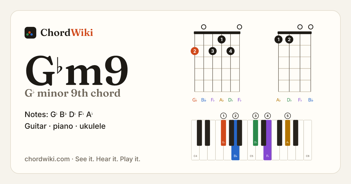 G♭m9 chord (G♭ minor 9th) on guitar, ukulele and piano