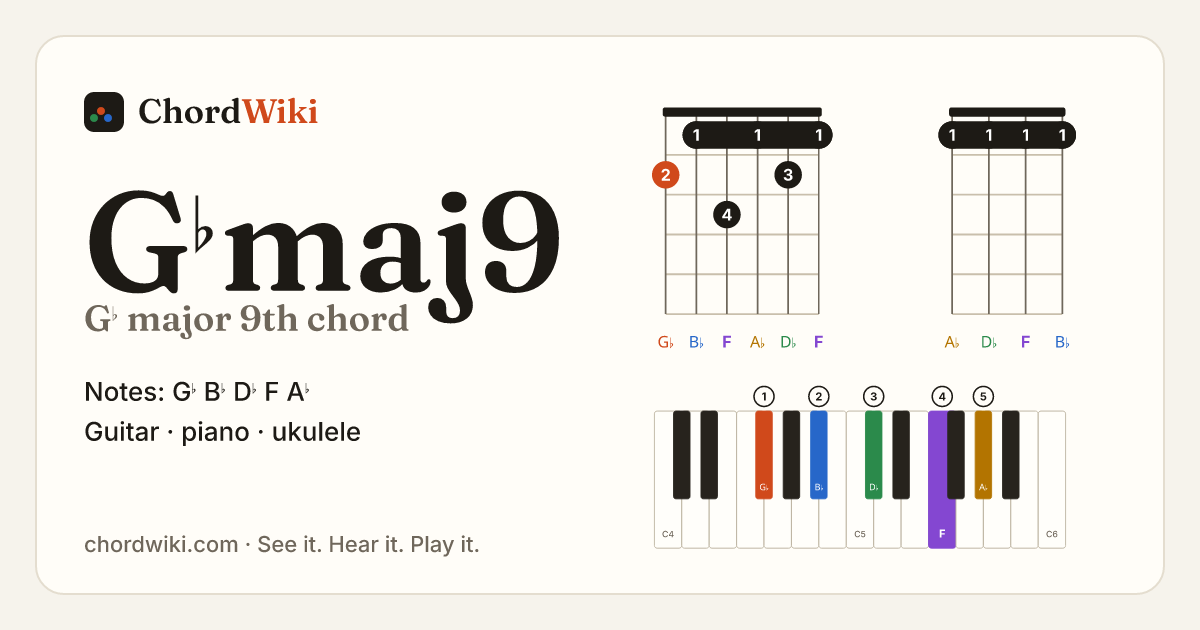 G♭maj9 chord (G♭ major 9th) on guitar, ukulele and piano