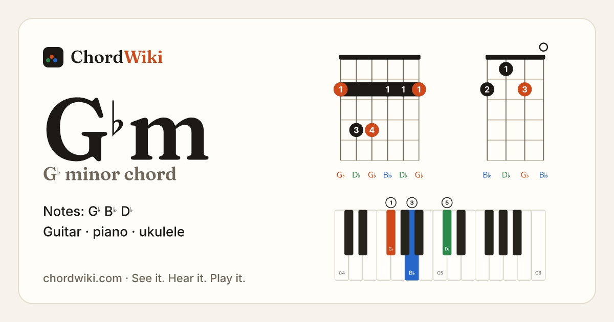 G♭m chord (G♭ minor) on guitar, ukulele and piano