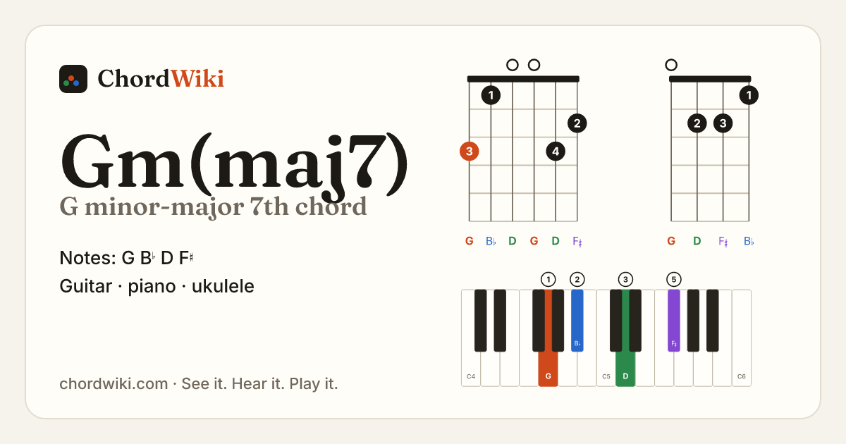Gm(maj7) chord (G minor-major 7th) on guitar, ukulele and piano