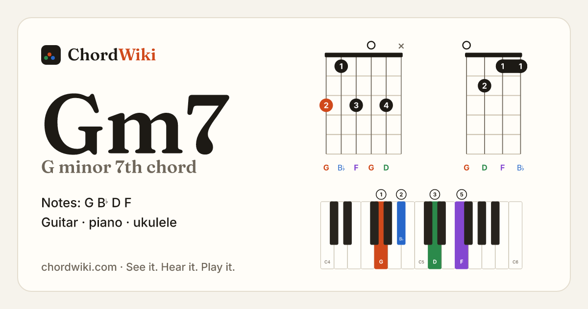 Gm7 chord (G minor 7th) on guitar, ukulele and piano