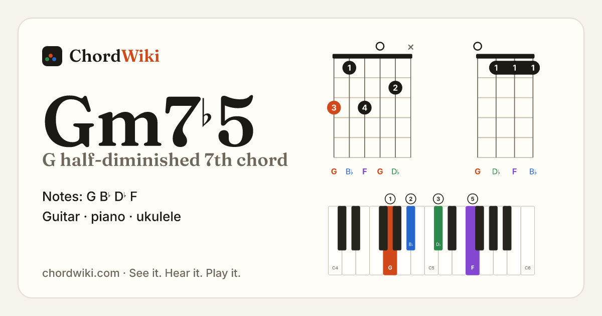 Gm7♭5 chord (G half-diminished 7th) on guitar, ukulele and piano