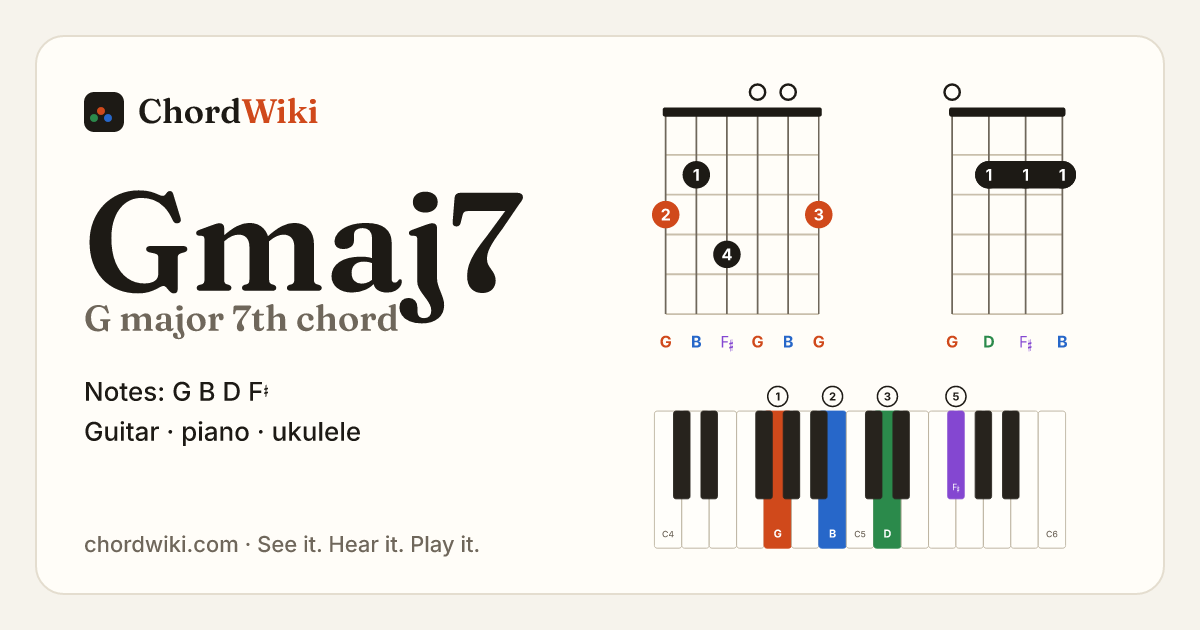 Gmaj7 chord (G major 7th) on guitar, ukulele and piano